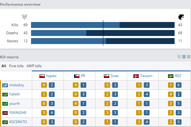 FURIA 1-2 GL：力克强敌，GL爆冷逆转黑豹晋级胜者组