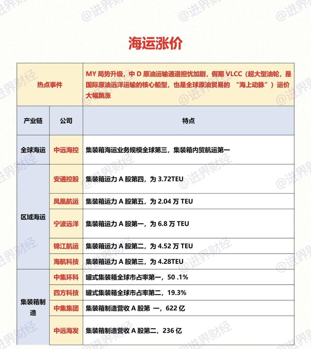 海运涨价！中远海控等公司受益，航运业大爆发！

"海运价格飙升！油轮运价跳涨，集
