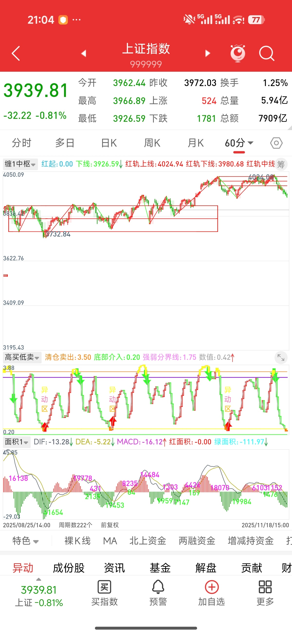 A股三大股指今天集体低开，全天呈现震荡下行的态势。市场整体表现疲软，超过4100