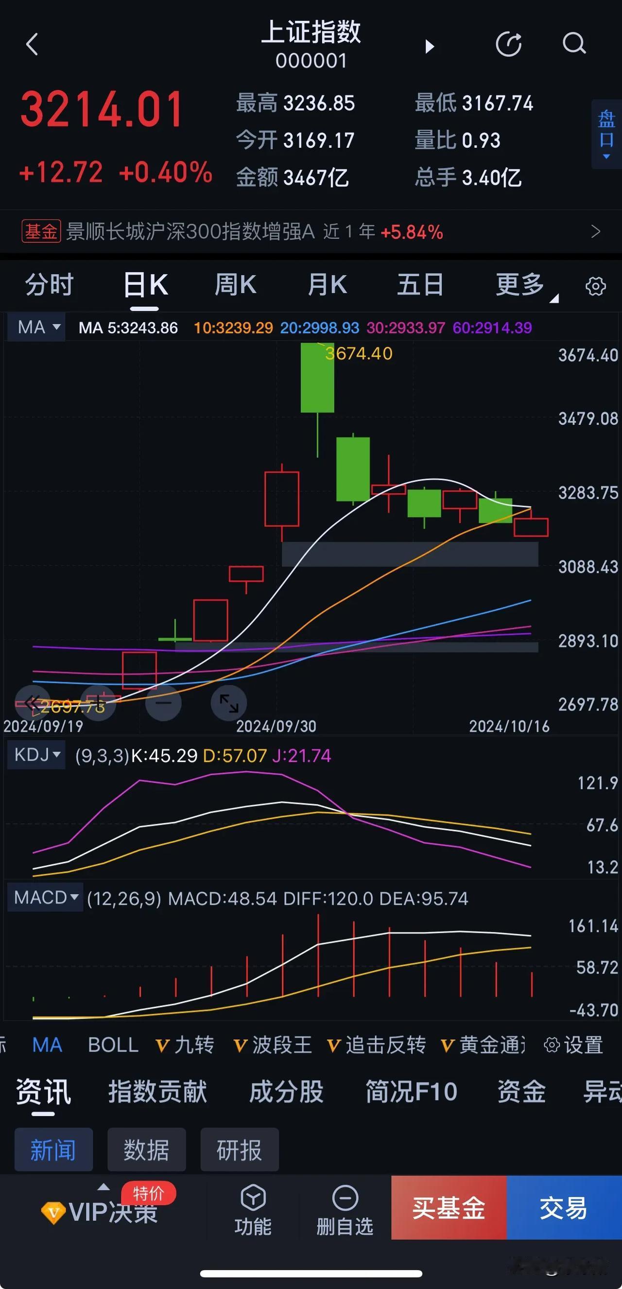 5日线和10线粘合，形成巨大的技术面阻力！

早盘在券商带来，一波反弹小高潮，在