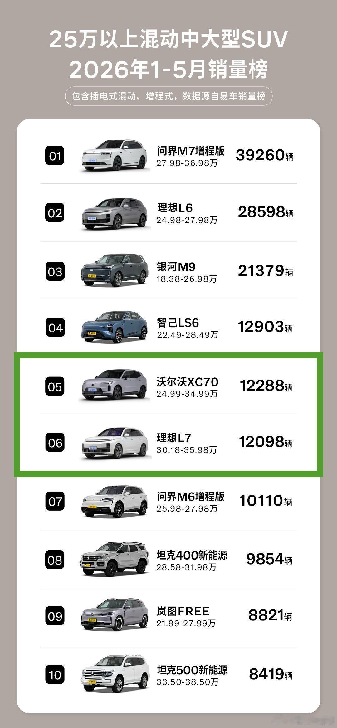 在外资豪华品牌的SUV里面，新能源是必须的，转型过程中沃尔沃算快的，近半年沃尔沃