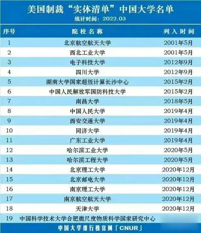 被美国制裁的中国大学名单更新，非常有意思的是，资金投入最多，收割状元最多的清华北