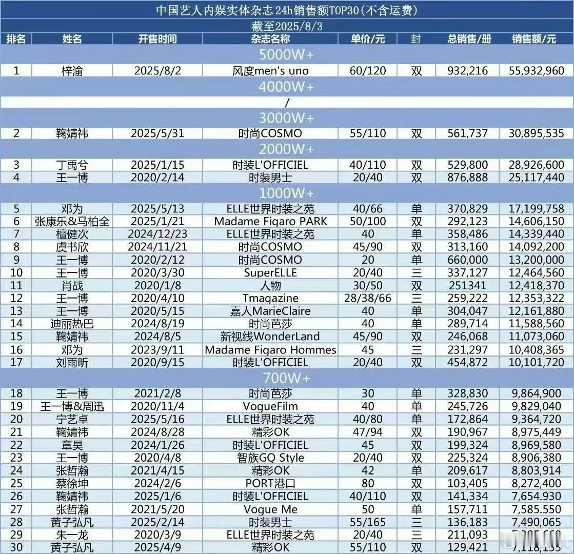梓渝势界销售额破千万 梓渝《势界》杂志太能打了～无号召、倡理智消费下销售额破千万