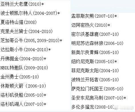 【2012夏季联赛名单公布:23NBA球队+1支NBDL特邀队】5月26日讯，今