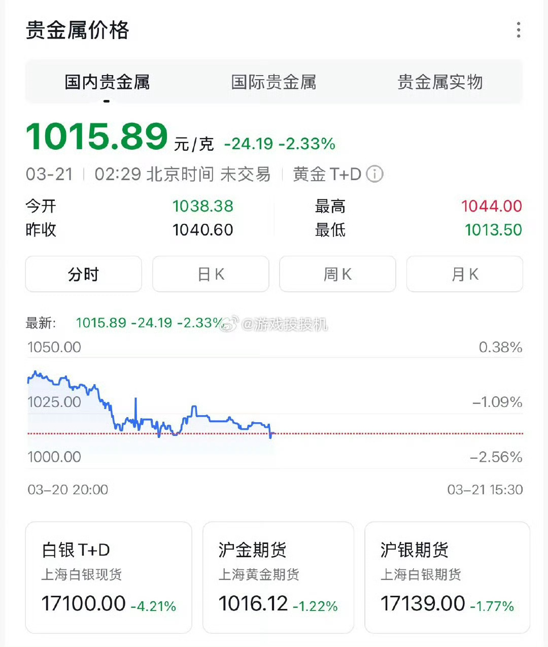 金饰价格再次大幅下跌黄金暴跌，大家坐稳扶好了黄金这几天，天天跌，从月初1208左