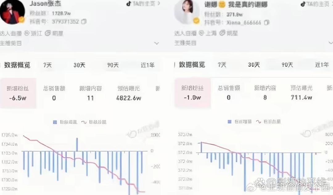 张杰谢娜持续掉粉第三方数据显示，张杰谢娜视频账号近期持续掉粉，近30天张杰掉粉6