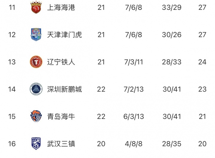 中超无罚分积分榜：蓉城居首 泰山国安申花2-4 海港第11 三镇垫底