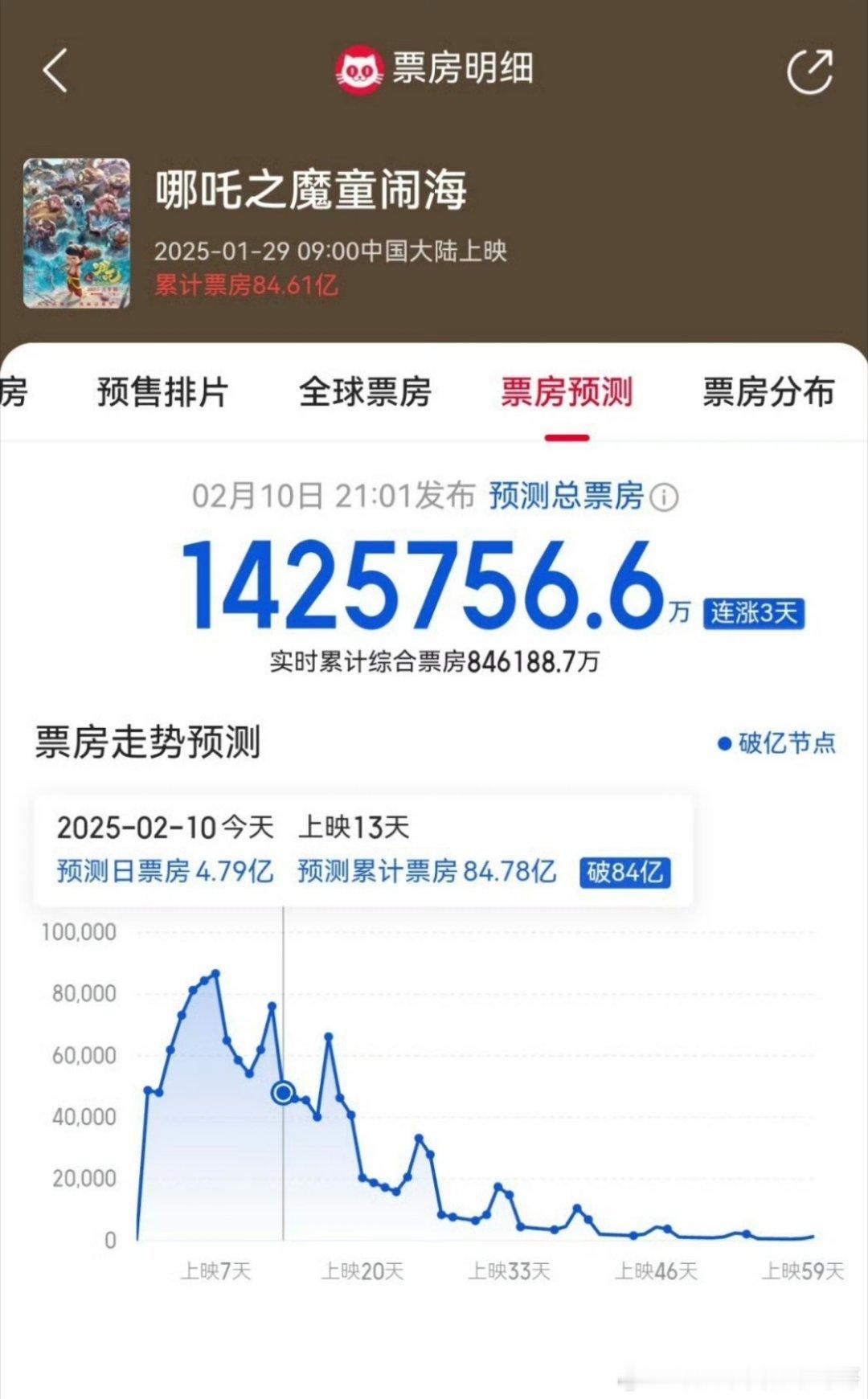 哪吒票房最新预测142亿[傻眼][傻眼][傻眼]我的天 