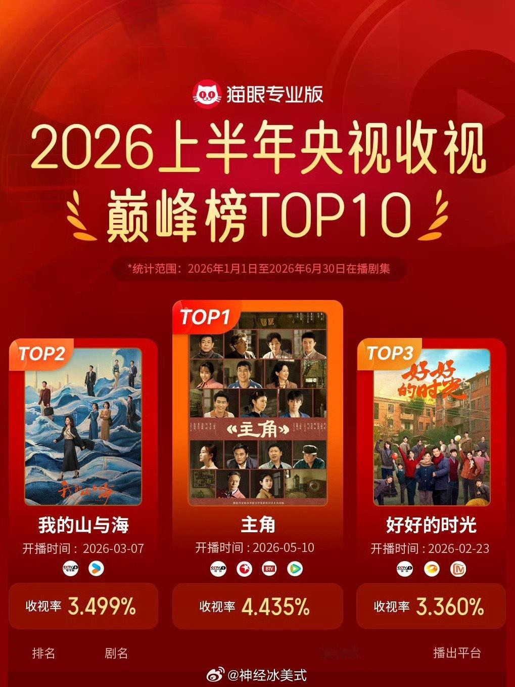 这里面的剧我就看过主角这是可以说的吗？主角好争气啊主角上半年播放夺冠