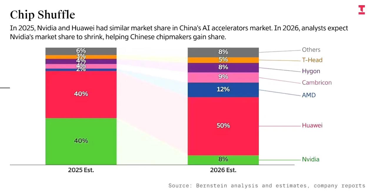 求仁得仁求锤得锤，黄皮衣现在哭都没地方哭了，当初英伟达称霸全球AI算力卡的时候，