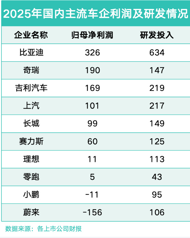 随着 2025 年国内主流上市车企财报收官，行业在激烈竞争中展现出强劲韧性，头部