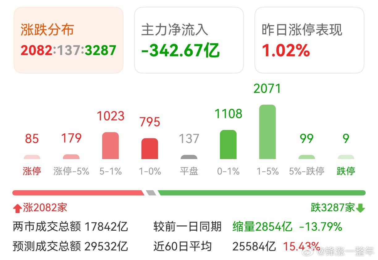 A股 60日线支撑，还算稳定！ 
