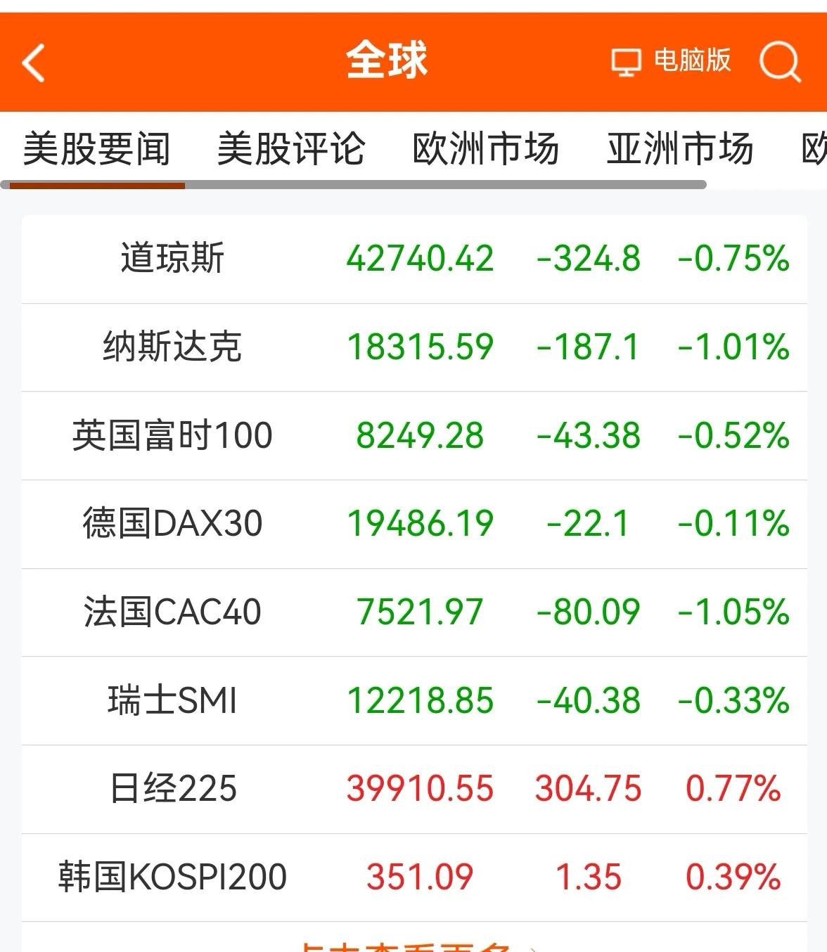 老手说股：（1）
消息早报，来看下我所关注的。
①欧美股市一片绿，美道指创历史新