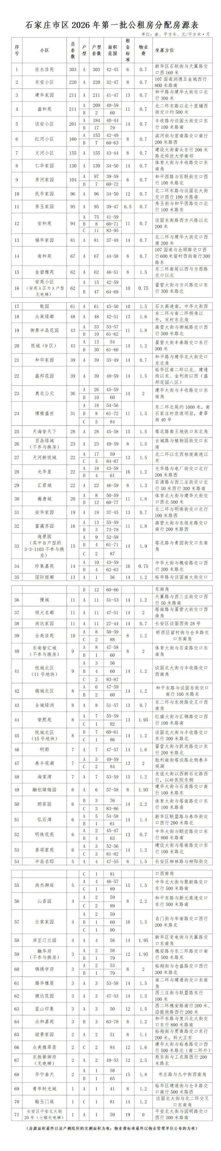 【石家庄市区2026年第一批公共租赁住房分配通告来了】4月13日，石家庄市保障性
