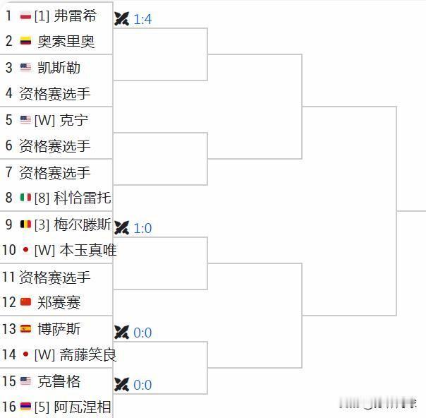WTA250大阪签表出炉
中国唯一参赛的选手郑赛赛首轮对资格赛选手
头号种子福雷