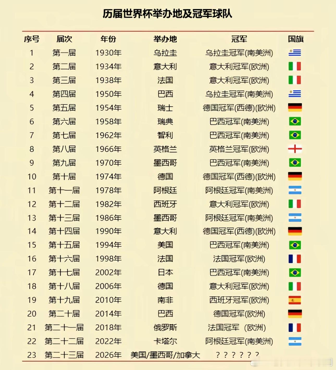 历届世界杯冠军得主。2026美加墨世界杯准备开始，你们说谁才是这一届世界杯的冠军