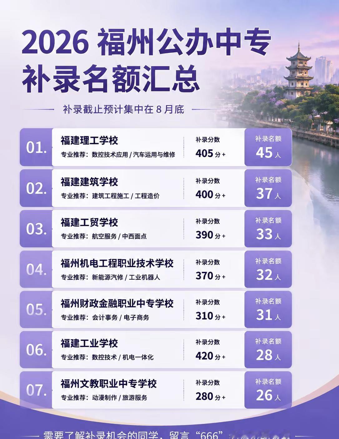 2026年福州公办中考补录名额汇总 福州中专 福建中职福建公办中专学校福州中专
