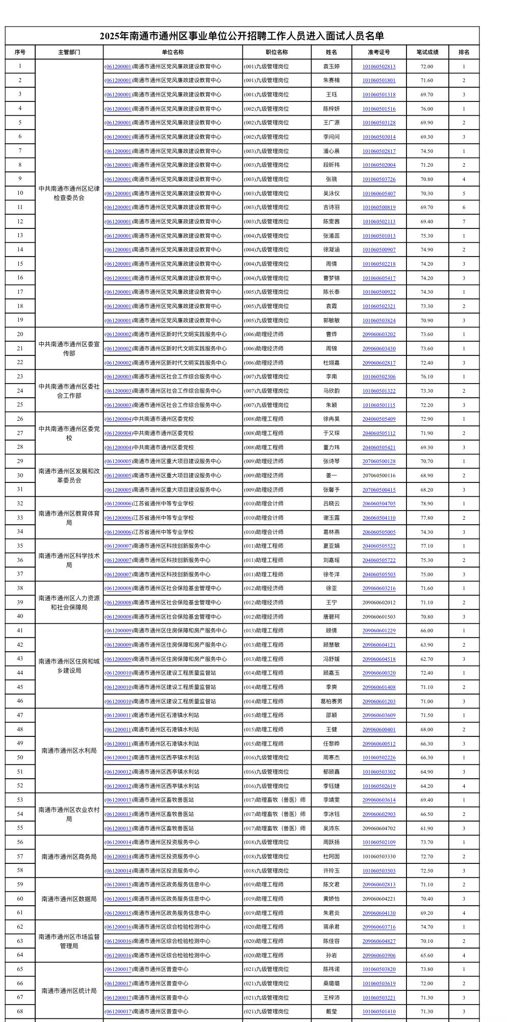 💰南通通州事业单位面试！100元缴费别忘交⚠️

南通通州的考编人注意！面试公