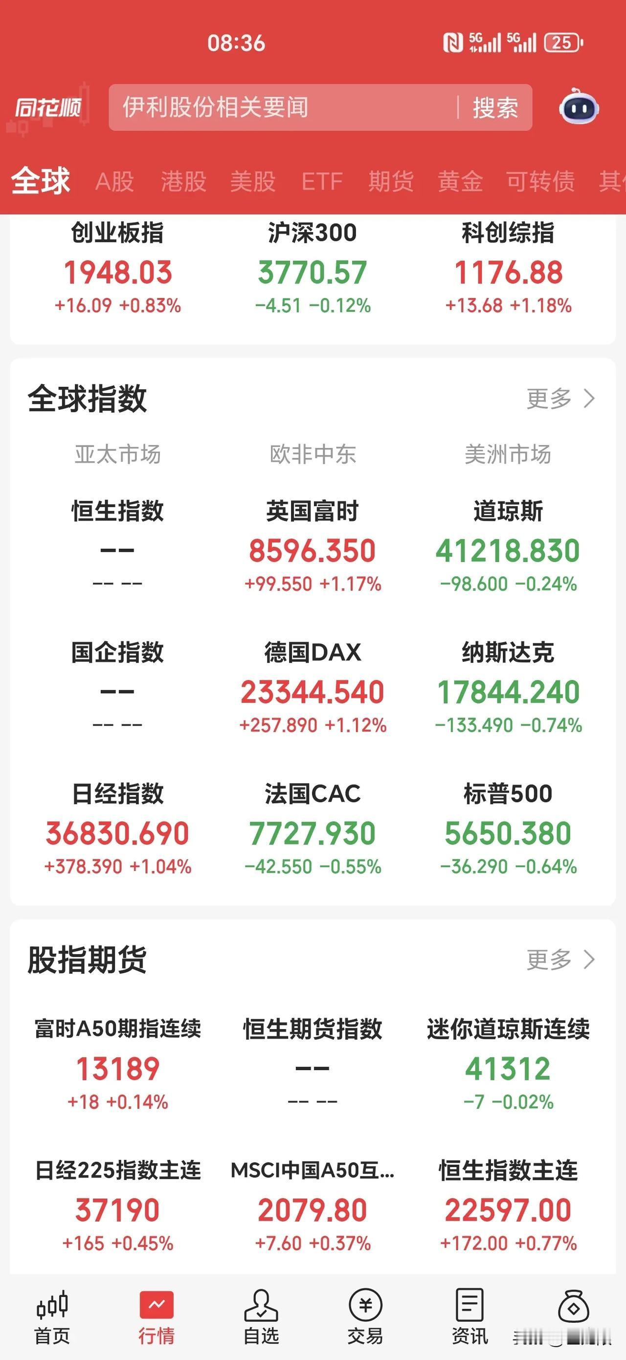 🔴 当前市场现状
• 提前一个月的五穷六绝行情过半，上证指数维稳但成交量低迷，