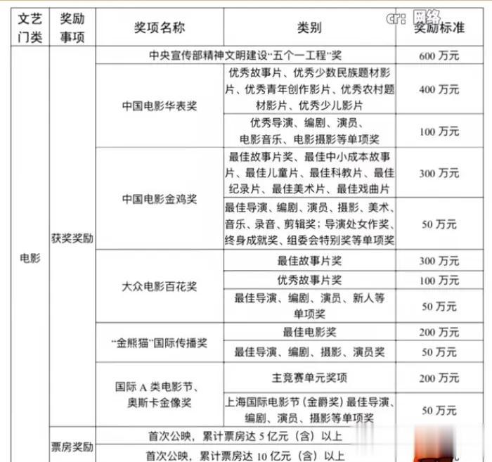 一直以为金鸡奖、华表奖等这些电影电视奖项就是只发一个奖杯，没想到奖金也这么丰厚啊