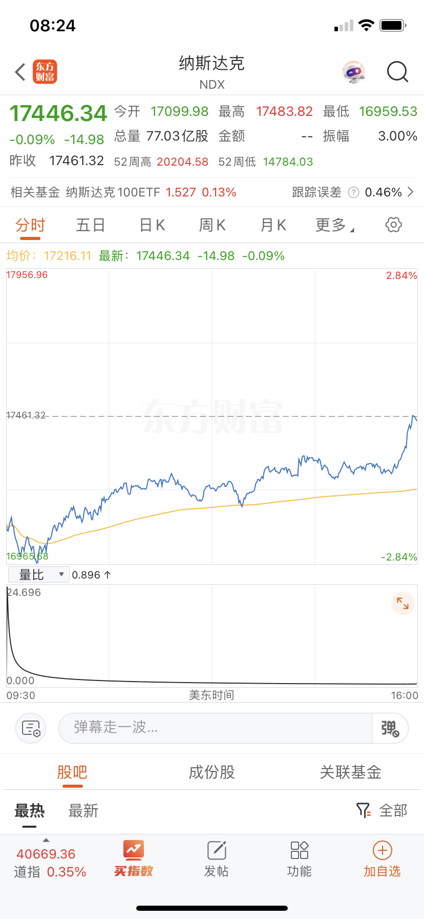 纳指比较强尾盘都收回去了，其它欧美日都涨的。 ​​​