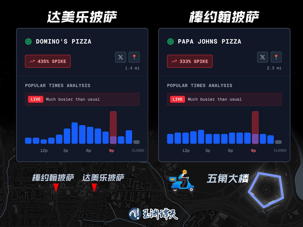 【阅兵时五角大楼附近披萨订单激增 】中国纪念抗战胜利80周年大会举行的同时，五角