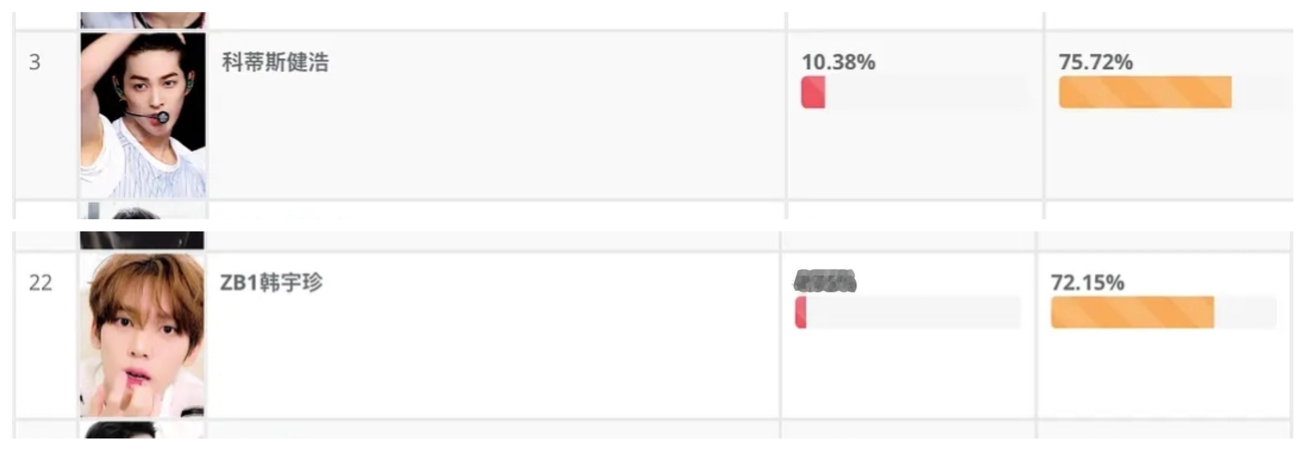 韩维辰自称六颜一 怎么在小韩颜值排在安乾镐后面？ 