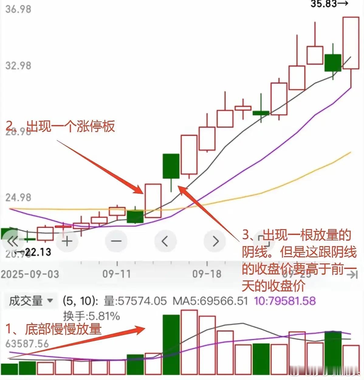 好不容易抓到个涨停板，第二天却迎来一根巨量阴线，很多朋友瞬间就懵了，是主力洗盘后