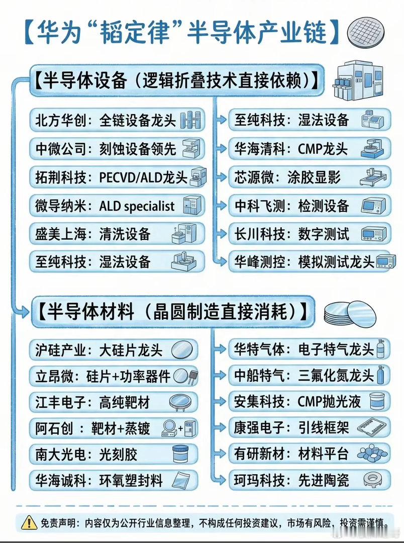 华为“韬定律”炸场半导体圈：国产设备材料真的能撑起后摩尔时代？当全球半导体行业为