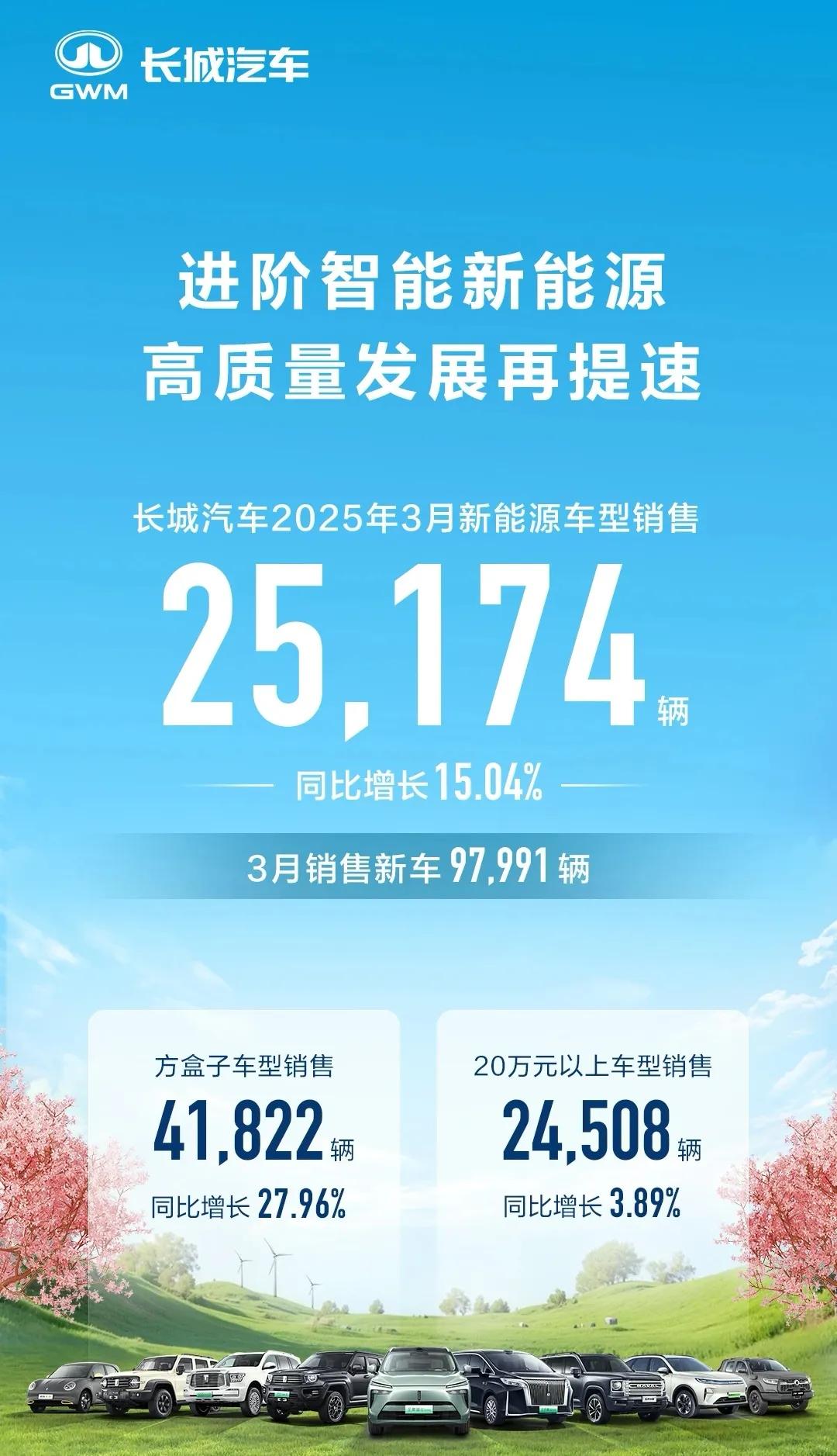 吉利、长城、比亚迪公布3月销量，长城汽车3月销量9万多辆，吉利汽车乘用车销量23