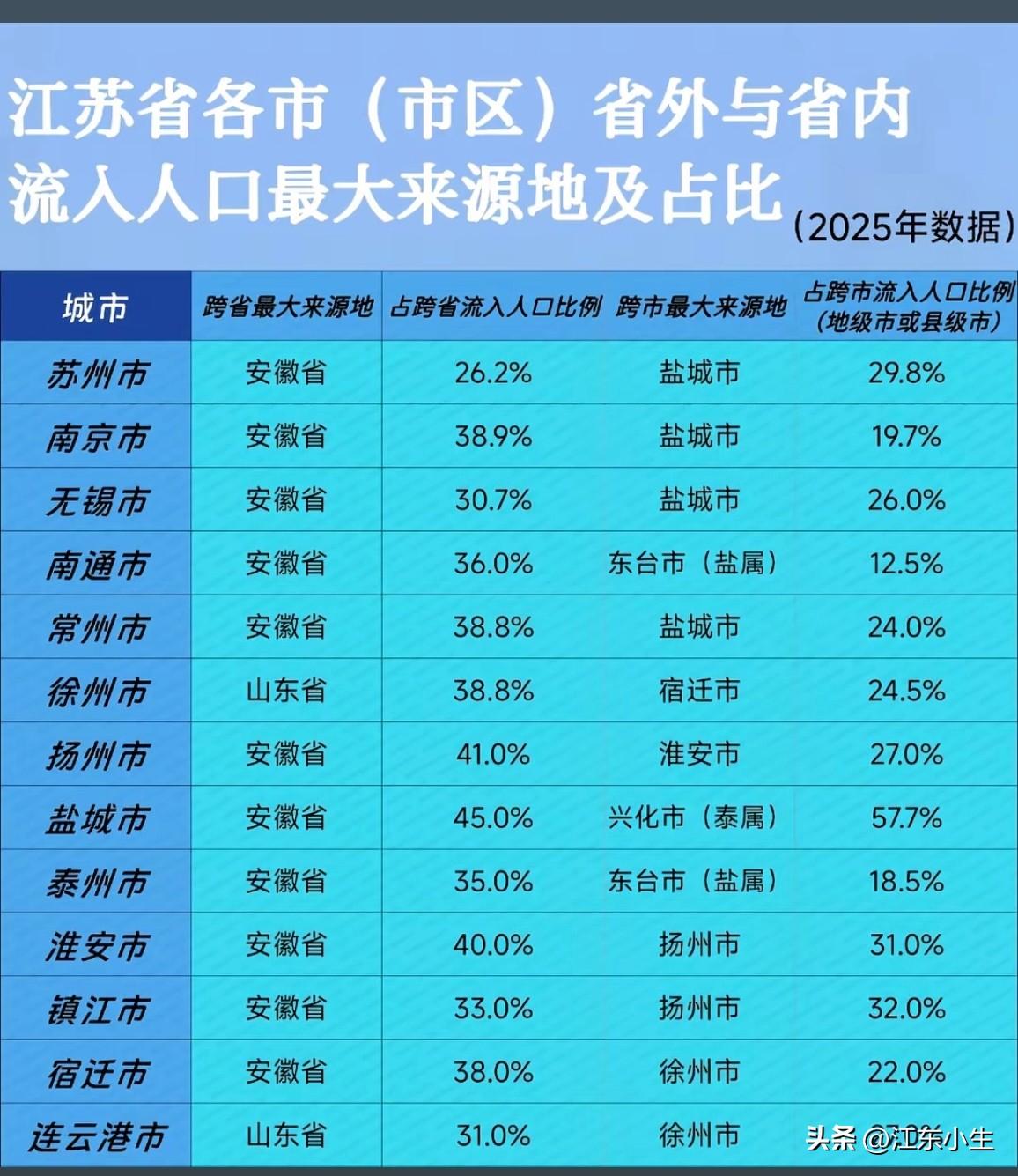 江苏省各市省外与省内流入人口最大来源地与占比