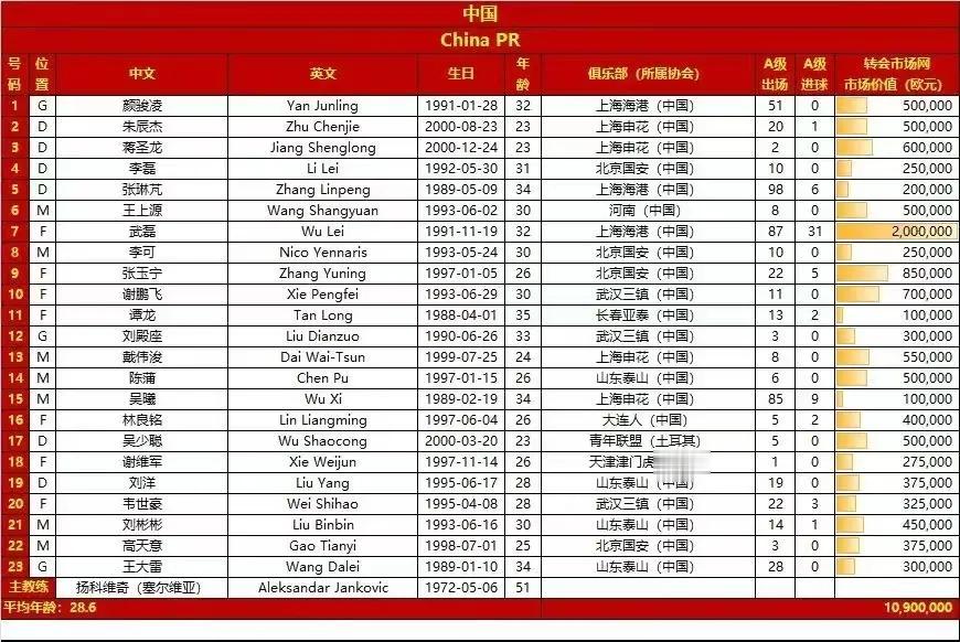 国足正式公布23人大名单和球衣号码！2026世界杯亚洲区预选赛大名单如下：
门将