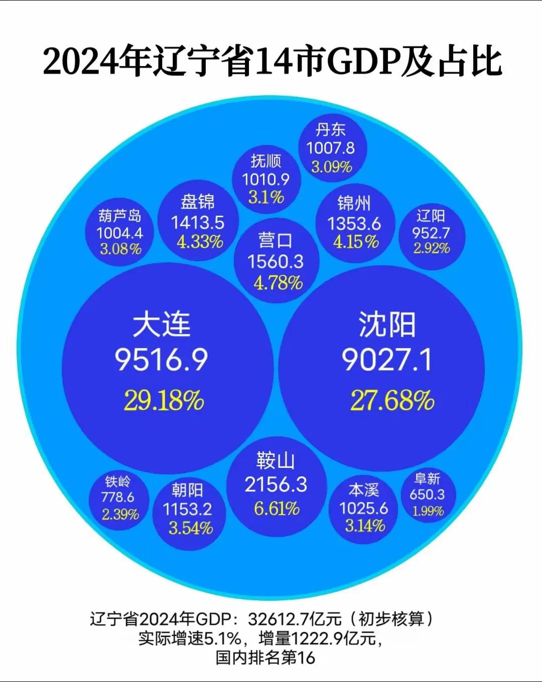 真没想到沈阳与大连加起来的GDP总量占据辽宁省将近57%的规模，看到这种场景不禁