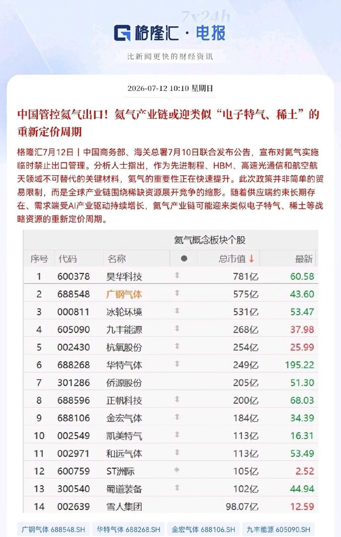 突发利好！氦气概念迎来大利好就在刚刚，国家终于动真格了，商务部联合海关总署宣布，