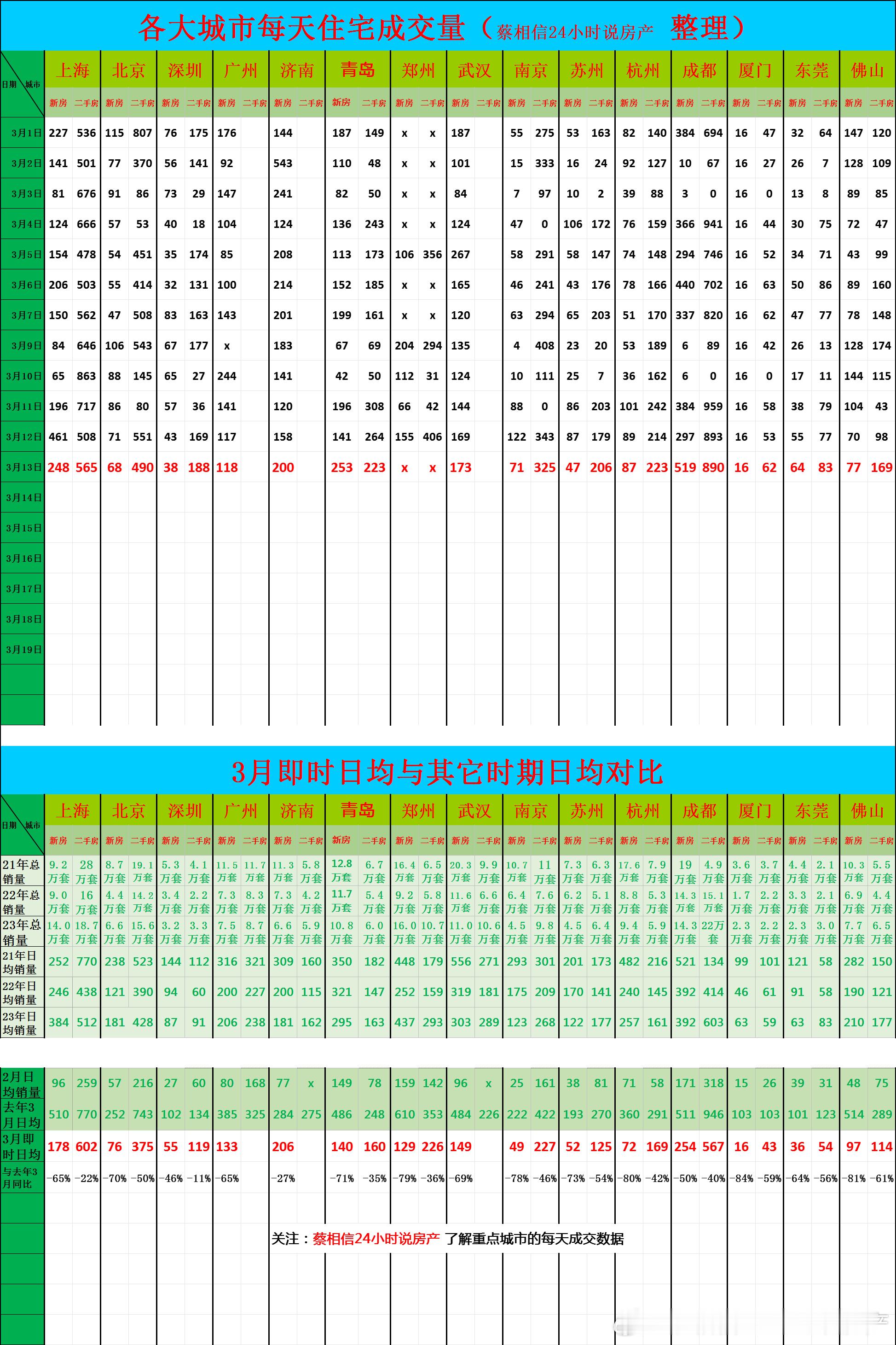 #杭州全面放开二手房限购#大家看看杭州这两个月的日均销量吧。只能说不太好，新房销