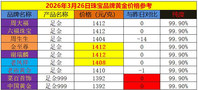 昨日国际金价小幅走强,
险守四千五关口。

今日震荡运行,
略微回落，基本与昨日