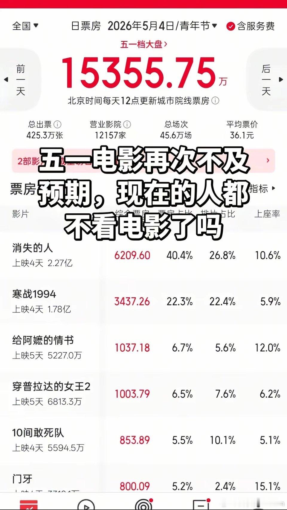影视寒冬，现在的人都不看电影了吗？ 