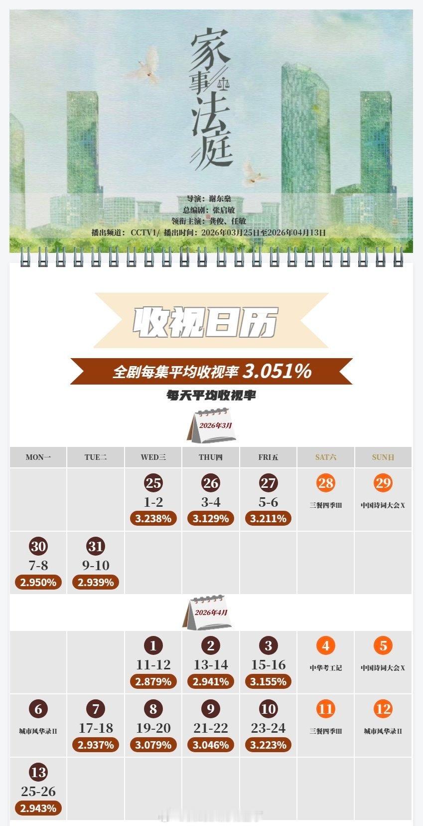 龚俊《家事法庭》cvb官方数据出了，全剧每集平均收视率3.051%，再次恭喜龚俊