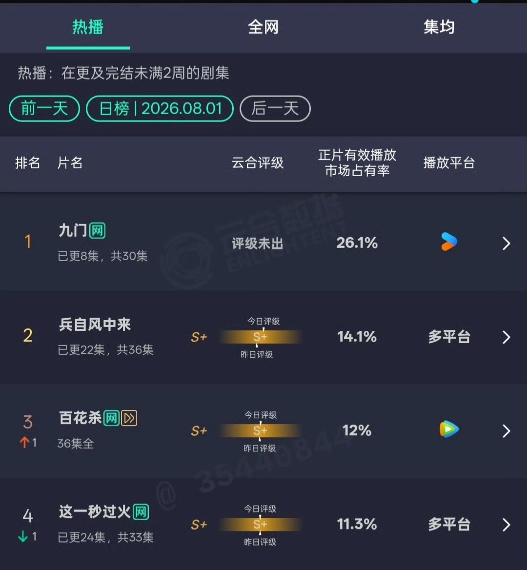 《九门》已断层领先，并且会雄霸榜一直到完结日榜第二是《兵自风中来》硬核军旅发现没