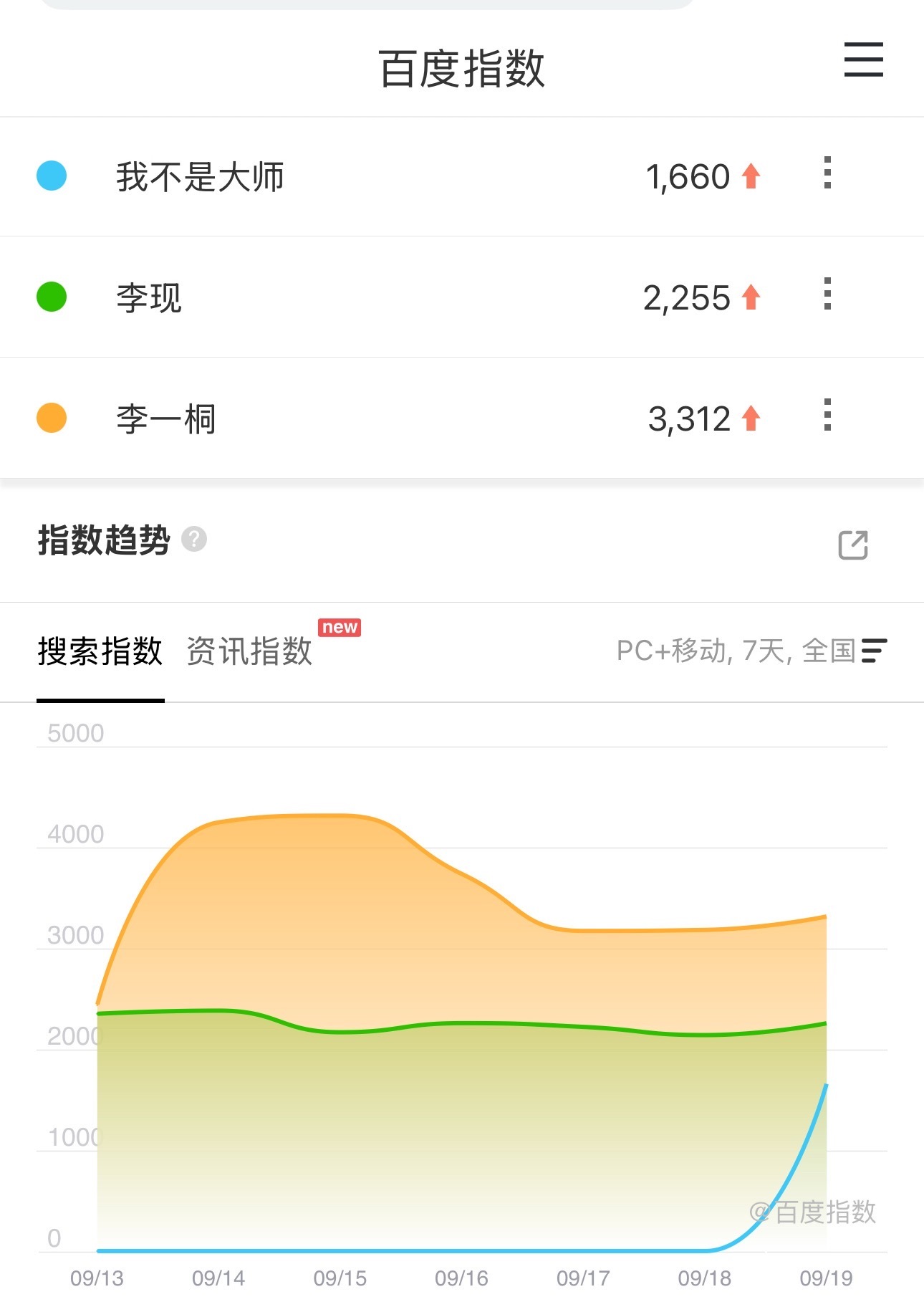 李现、李一桐《我不是大师》的定档百指1660，这数据低到仿佛没来过一样。 ​​​
