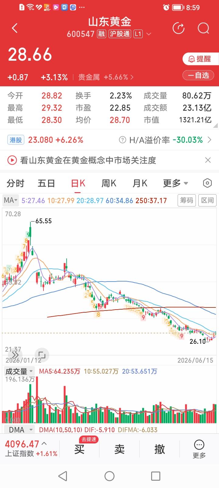 今天挂单准备买点山东黄金，结果因为挂单价太低，没买上。
山东黄金这波回调行情跌的