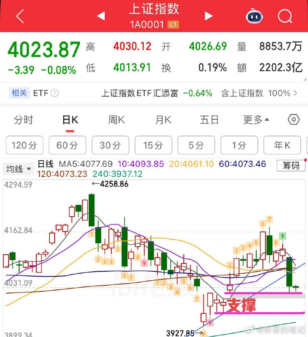 2026.6.29周一早评：  大小盘分化开局，总体今日为小阴小阳结构，全A/微