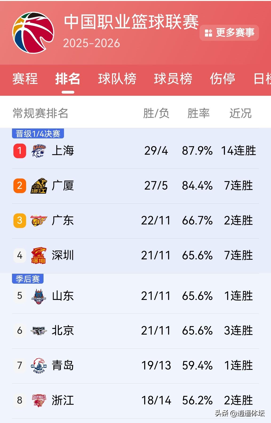 CBA第33轮最新排行榜来了！刚刚CBA结束了两场比赛，虽然是两场比赛，内容却值