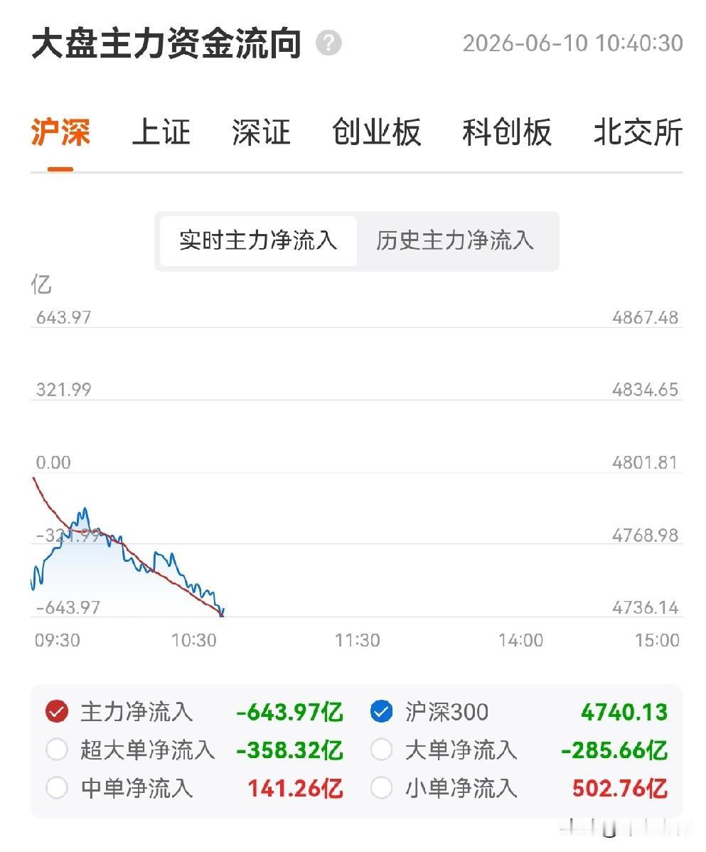 开盘就看出了端倪，上证低开高走，但我判断今天又是回调的一天，至发文时，大盘已经在