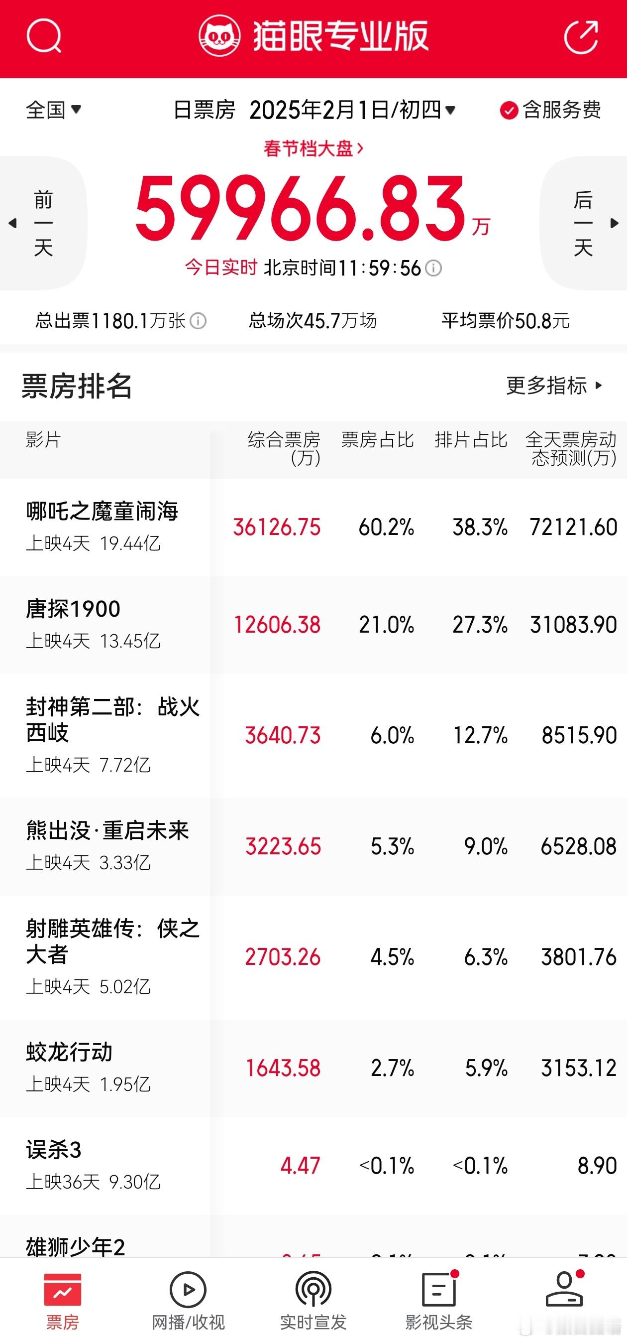 哪吒这种就是典型的因为口碑发酵掀起观影热潮。唐探属于质量还可以正常在过春节档。其