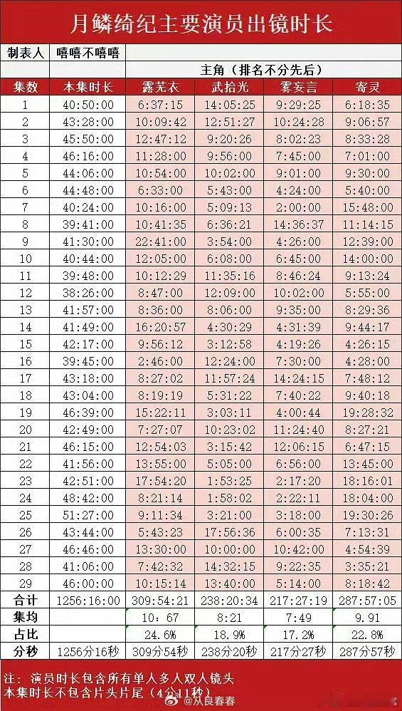 《月鳞绮纪》四主演戏份拉表比我体感差距小 