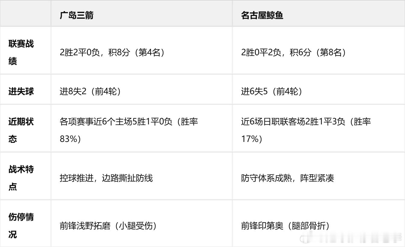 18:00 日职联｜广岛三箭 VS 名古屋鲸鱼前瞻：主场龙迎战防守铁军，体能与效
