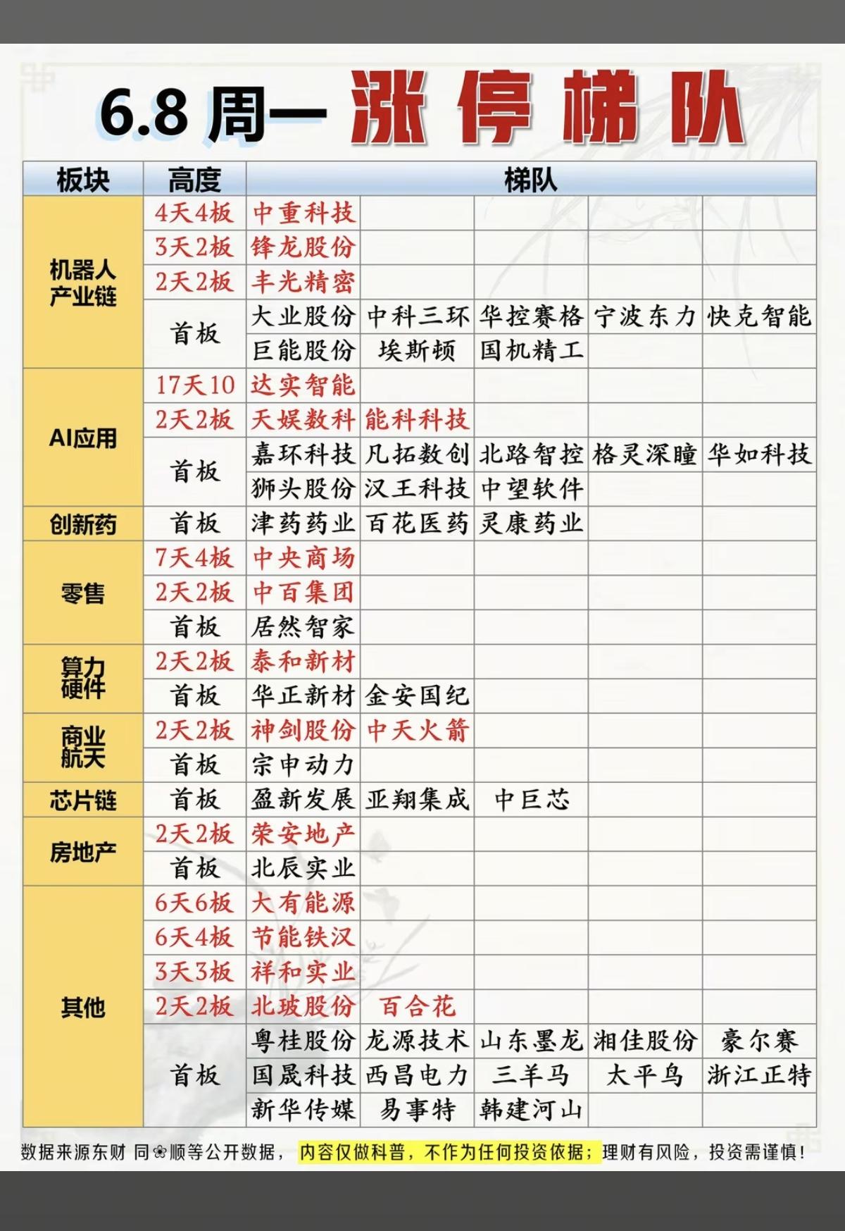 6.8周一  涨停板股票：梯队+题材+高度！

机器人产业链  11股涨停
人工