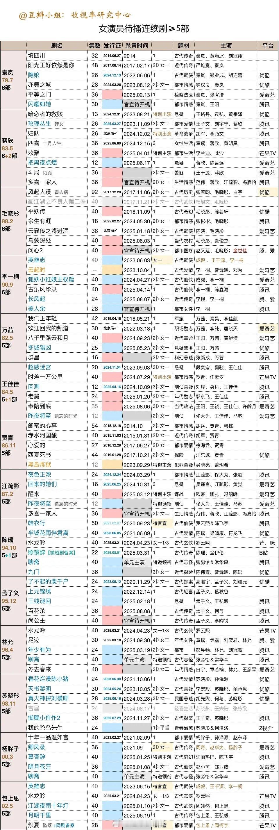 女演员待播剧 ​​​