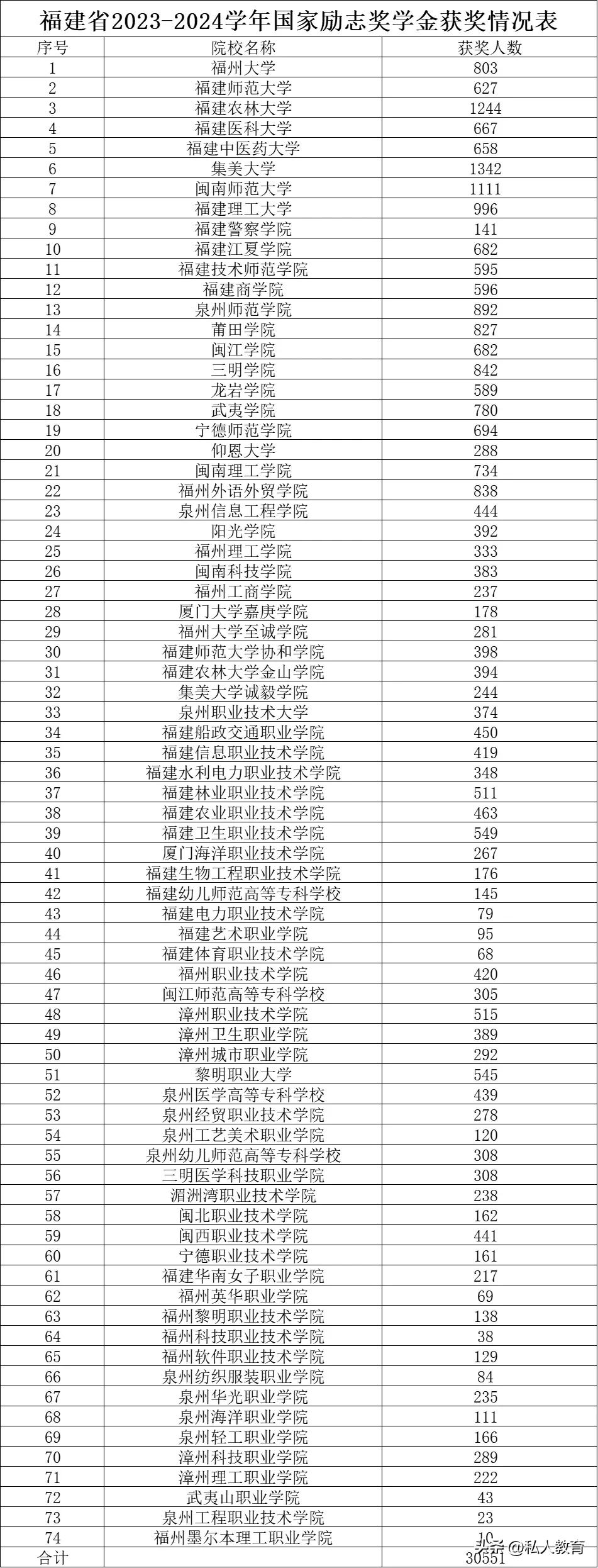 2024年，福建各高校国家奖学金获奖人数来了，来看看福建各个高校有多少人获得了国